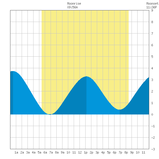 Sea Bright tide chart for Sunday, June 29, 2025