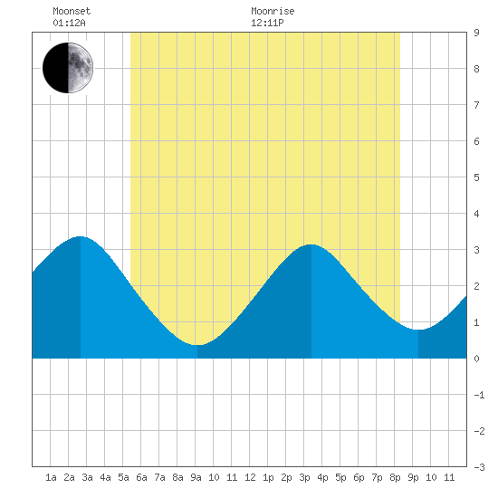 Sea Bright tide chart for Monday, June 2, 2025