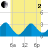 Sea Bright tide chart for Monday, June 2, 2025