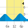 Sea Bright tide chart for Wednesday, June 4, 2025
