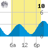 Sea Bright tide chart for Thursday, July 10, 2025