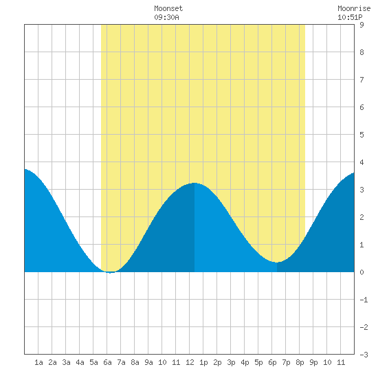 Sea Bright tide chart for Monday, July 14, 2025