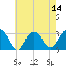Sea Bright tide chart for Monday, July 14, 2025