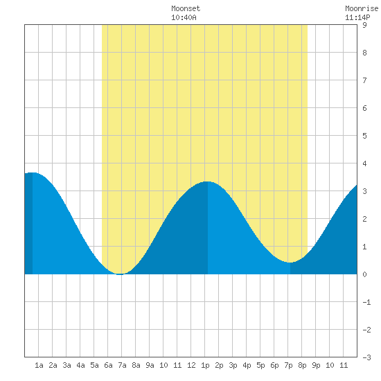 Sea Bright tide chart for Tuesday, July 15, 2025