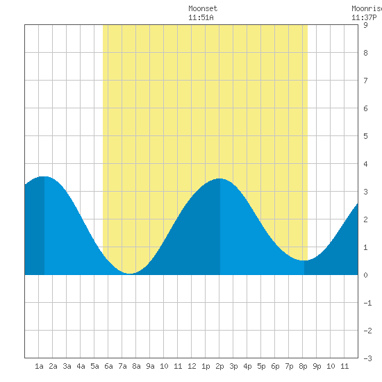 Sea Bright tide chart for Wednesday, July 16, 2025