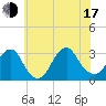Sea Bright tide chart for Thursday, July 17, 2025