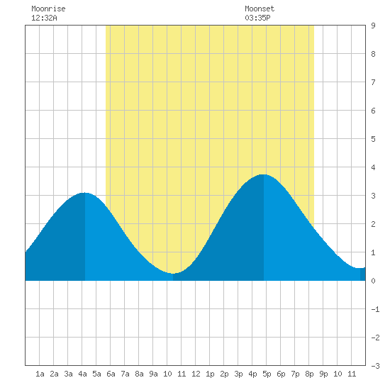 Sea Bright tide chart for Saturday, July 19, 2025