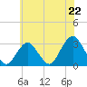 Sea Bright tide chart for Tuesday, July 22, 2025