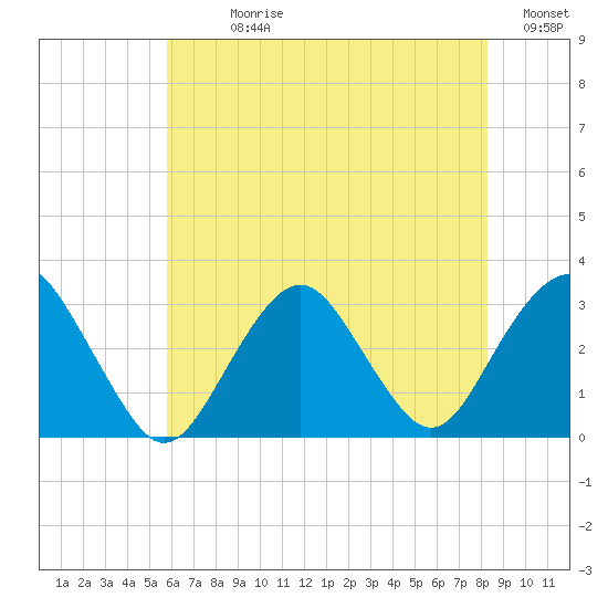 Sea Bright tide chart for Sunday, July 27, 2025