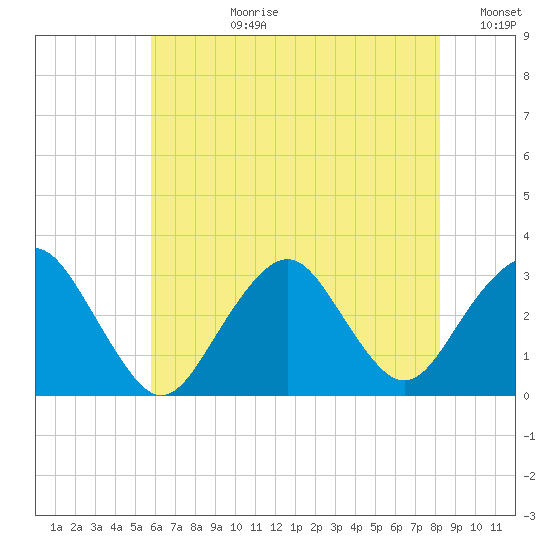 Sea Bright tide chart for Monday, July 28, 2025