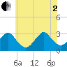 Sea Bright tide chart for Wednesday, July 2, 2025