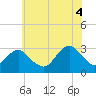 Sea Bright tide chart for Friday, July 4, 2025