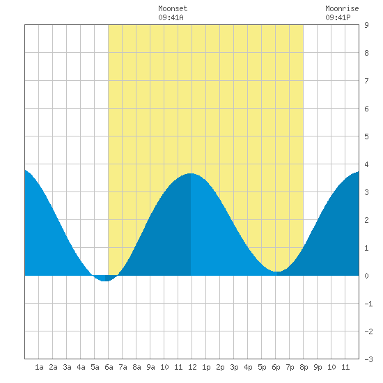 Sea Bright tide chart for Tuesday, August 12, 2025