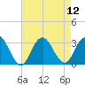 Sea Bright tide chart for Tuesday, August 12, 2025