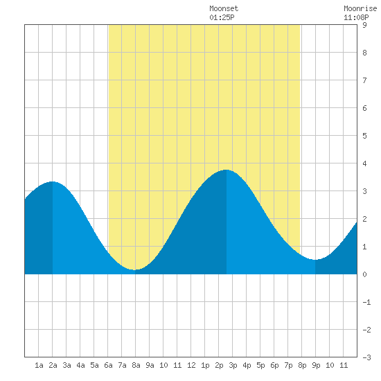 Sea Bright tide chart for Friday, August 15, 2025