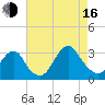 Sea Bright tide chart for Saturday, August 16, 2025