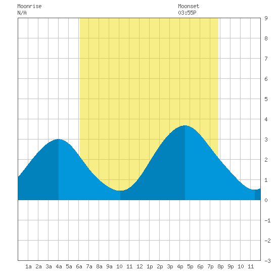 Sea Bright tide chart for Sunday, August 17, 2025