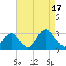 Sea Bright tide chart for Sunday, August 17, 2025