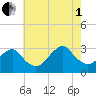 Sea Bright tide chart for Friday, August 1, 2025