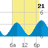 Sea Bright tide chart for Thursday, August 21, 2025