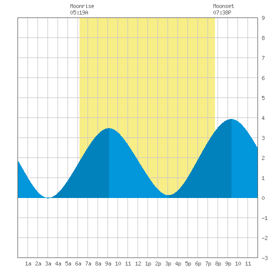 Sea Bright tide chart for Friday, August 22, 2025