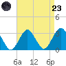 Sea Bright tide chart for Saturday, August 23, 2025