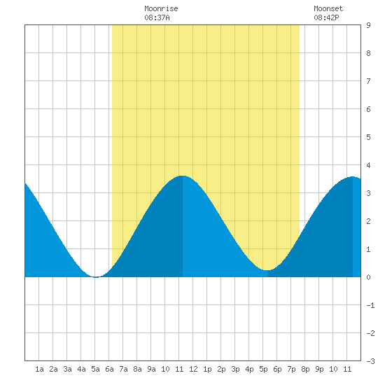Sea Bright tide chart for Monday, August 25, 2025