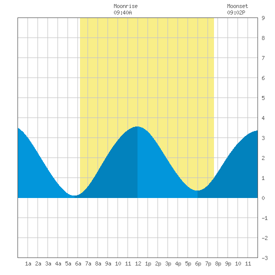 Sea Bright tide chart for Tuesday, August 26, 2025