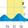 Sea Bright tide chart for Saturday, August 2, 2025