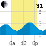 Sea Bright tide chart for Sunday, August 31, 2025