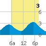 Sea Bright tide chart for Sunday, August 3, 2025