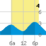 Sea Bright tide chart for Monday, August 4, 2025