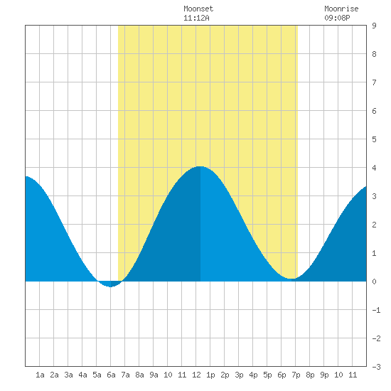 Sea Bright tide chart for Thursday, September 11, 2025