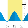 Sea Bright tide chart for Thursday, September 11, 2025