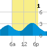 Sea Bright tide chart for Monday, September 1, 2025