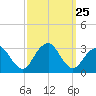 Sea Bright tide chart for Thursday, September 25, 2025