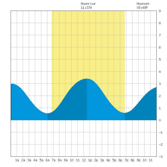 Sea Bright tide chart for Friday, September 26, 2025