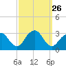 Sea Bright tide chart for Friday, September 26, 2025