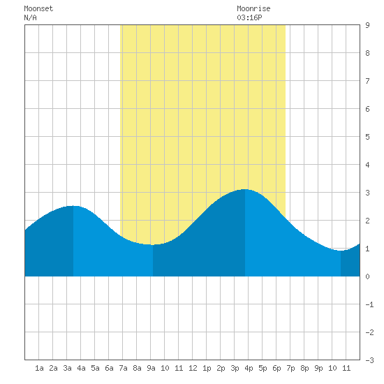 Sea Bright tide chart for Tuesday, September 30, 2025