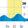 Sea Bright tide chart for Tuesday, September 30, 2025
