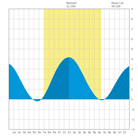 Sea Bright tide chart for Friday, October 10, 2025