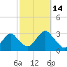 Sea Bright tide chart for Tuesday, October 14, 2025