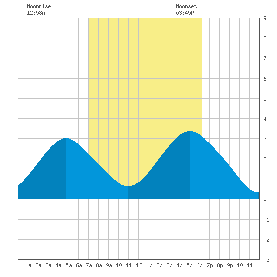 Sea Bright tide chart for Wednesday, October 15, 2025