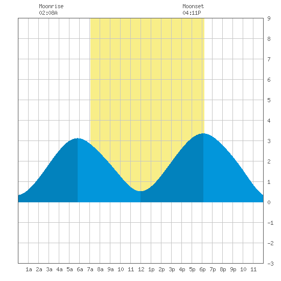 Sea Bright tide chart for Thursday, October 16, 2025