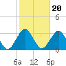 Sea Bright tide chart for Monday, October 20, 2025