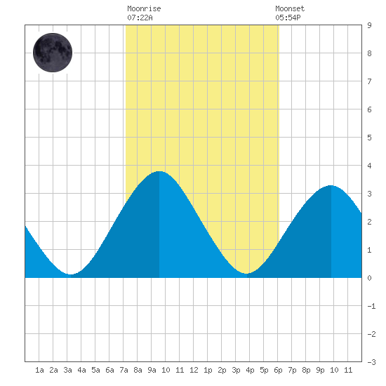 Sea Bright tide chart for Tuesday, October 21, 2025