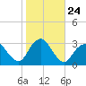 Sea Bright tide chart for Friday, October 24, 2025