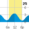 Sea Bright tide chart for Saturday, October 25, 2025