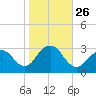 Sea Bright tide chart for Sunday, October 26, 2025
