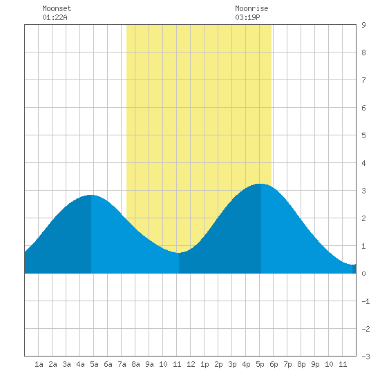 Sea Bright tide chart for Friday, October 31, 2025